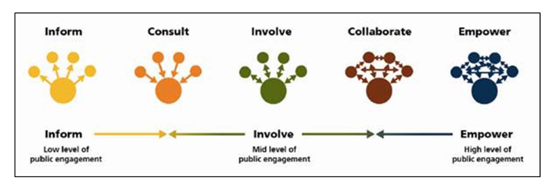 Image of levels of engagement