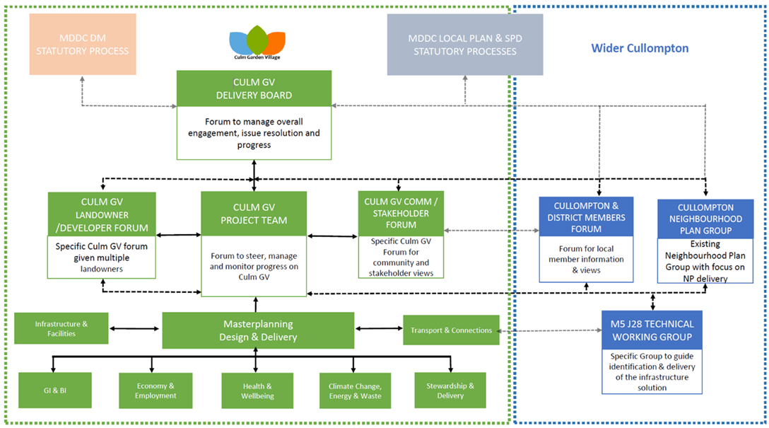 Culm Garden Village Governance Structure